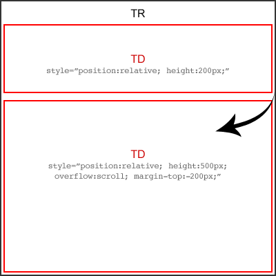 Manipulated row where second TD falls inline UNDER the first in the same Table Row.